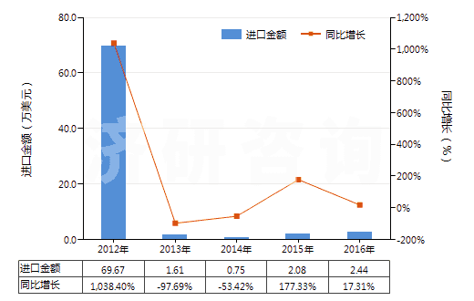 2012-2016年中國林可霉素及其衍生物、鹽(HS29419040)進(jìn)口總額及增速統(tǒng)計(jì)